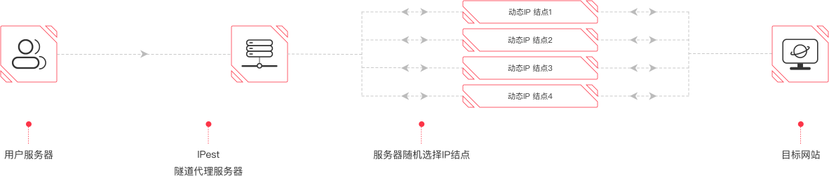 代理原理